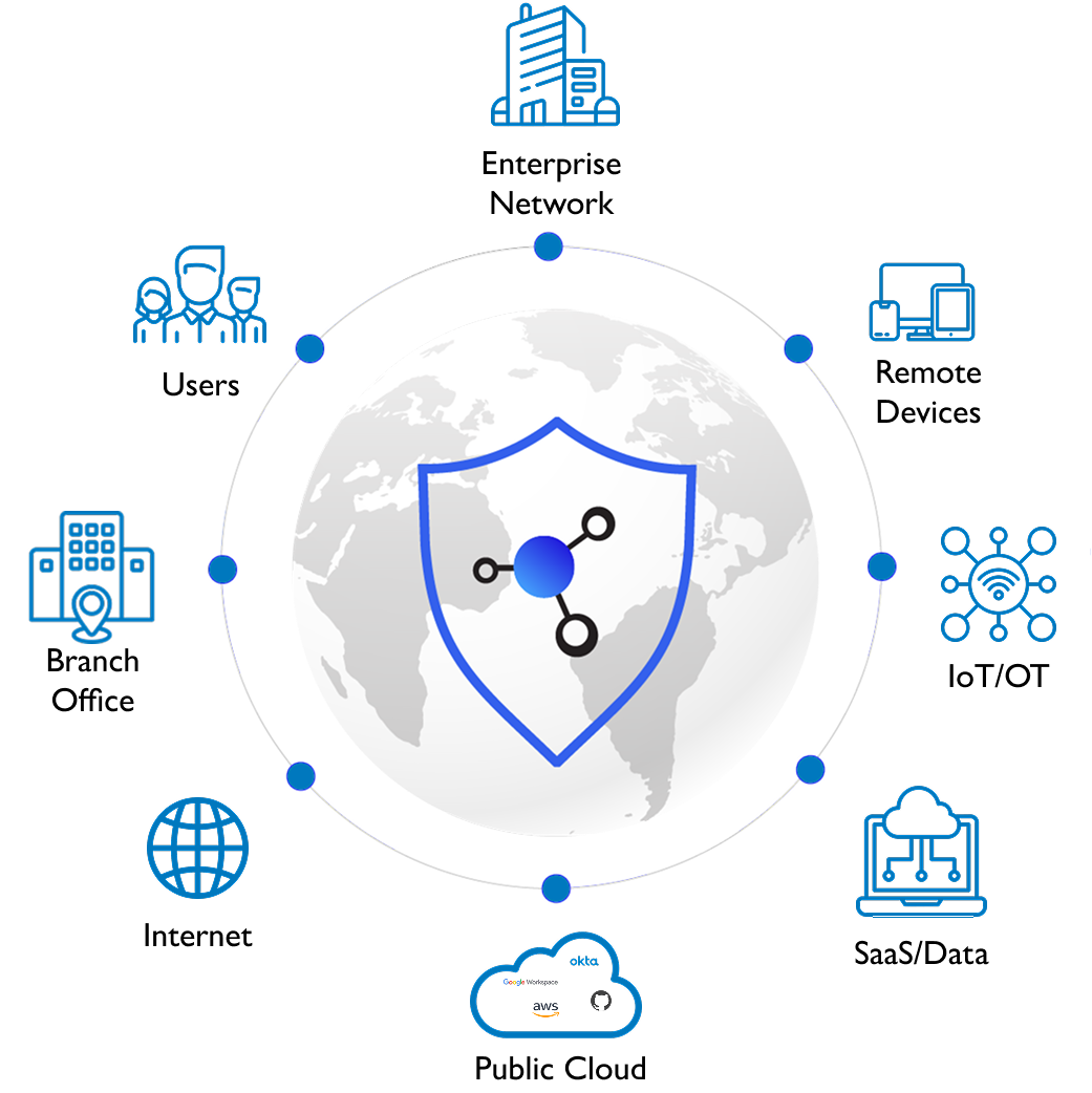 Secure Access and Protection