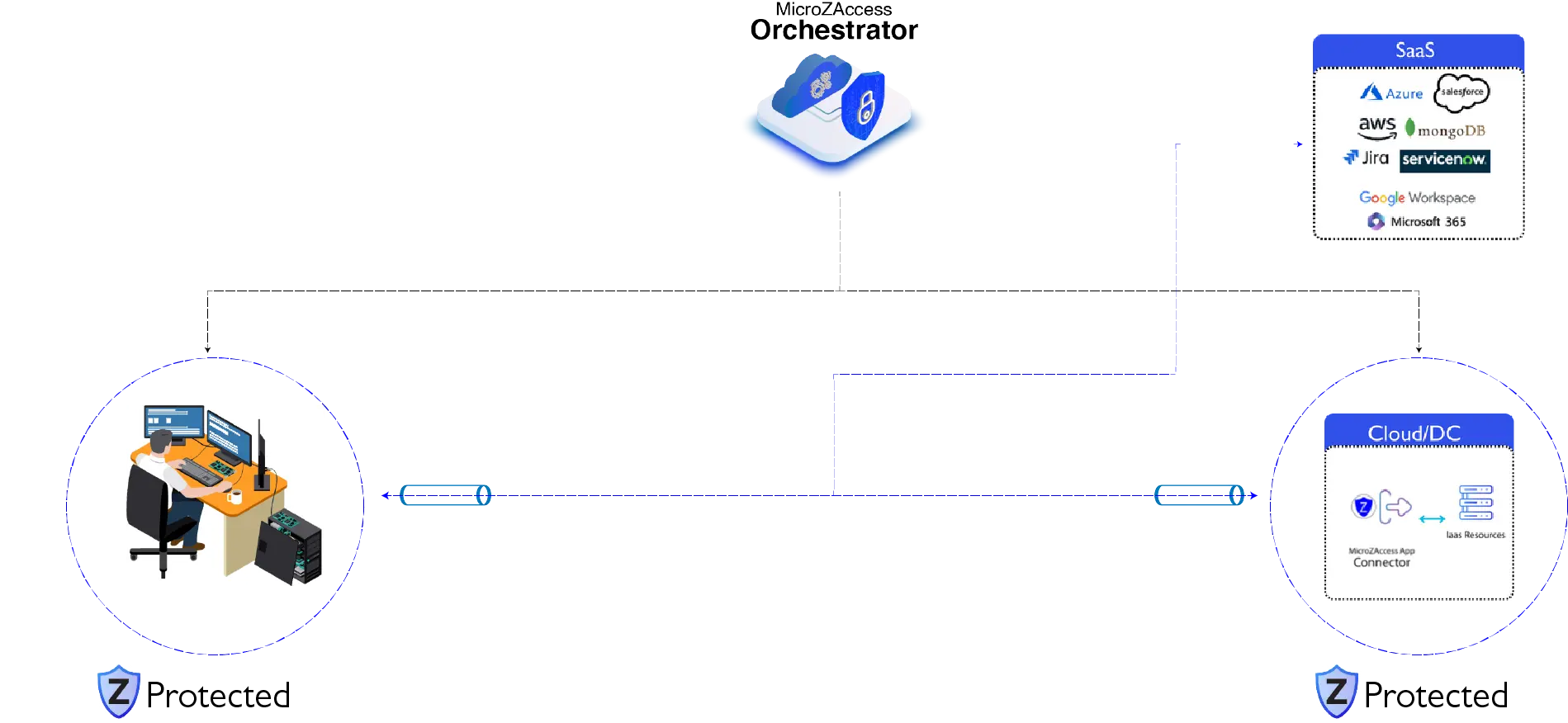 ZTNA