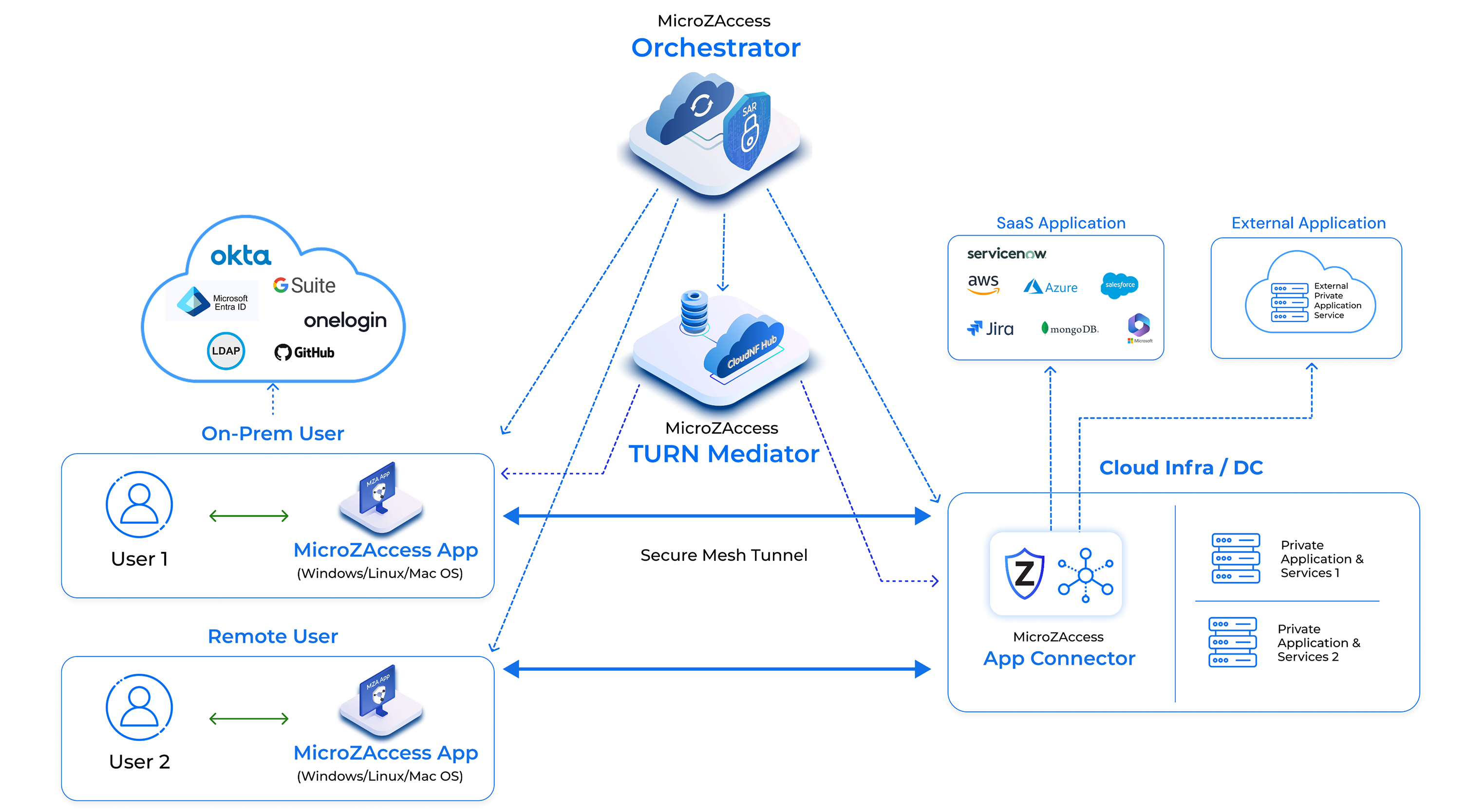 How MicroZAccess Works