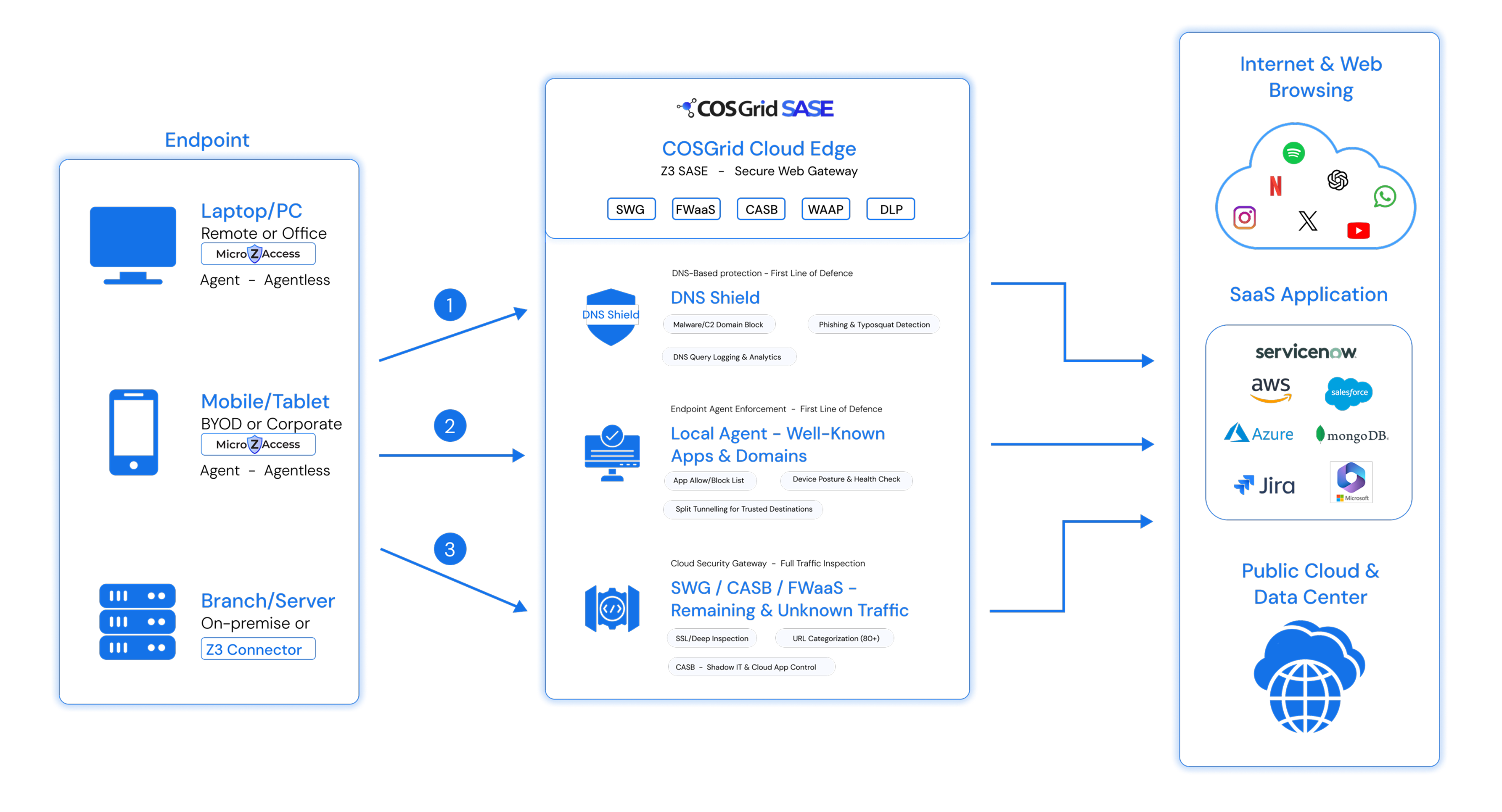 Diagram showing how COSGrid SecureWebAccess delivers secure web access through DNS filtering, endpoint agents, and cloud inspection