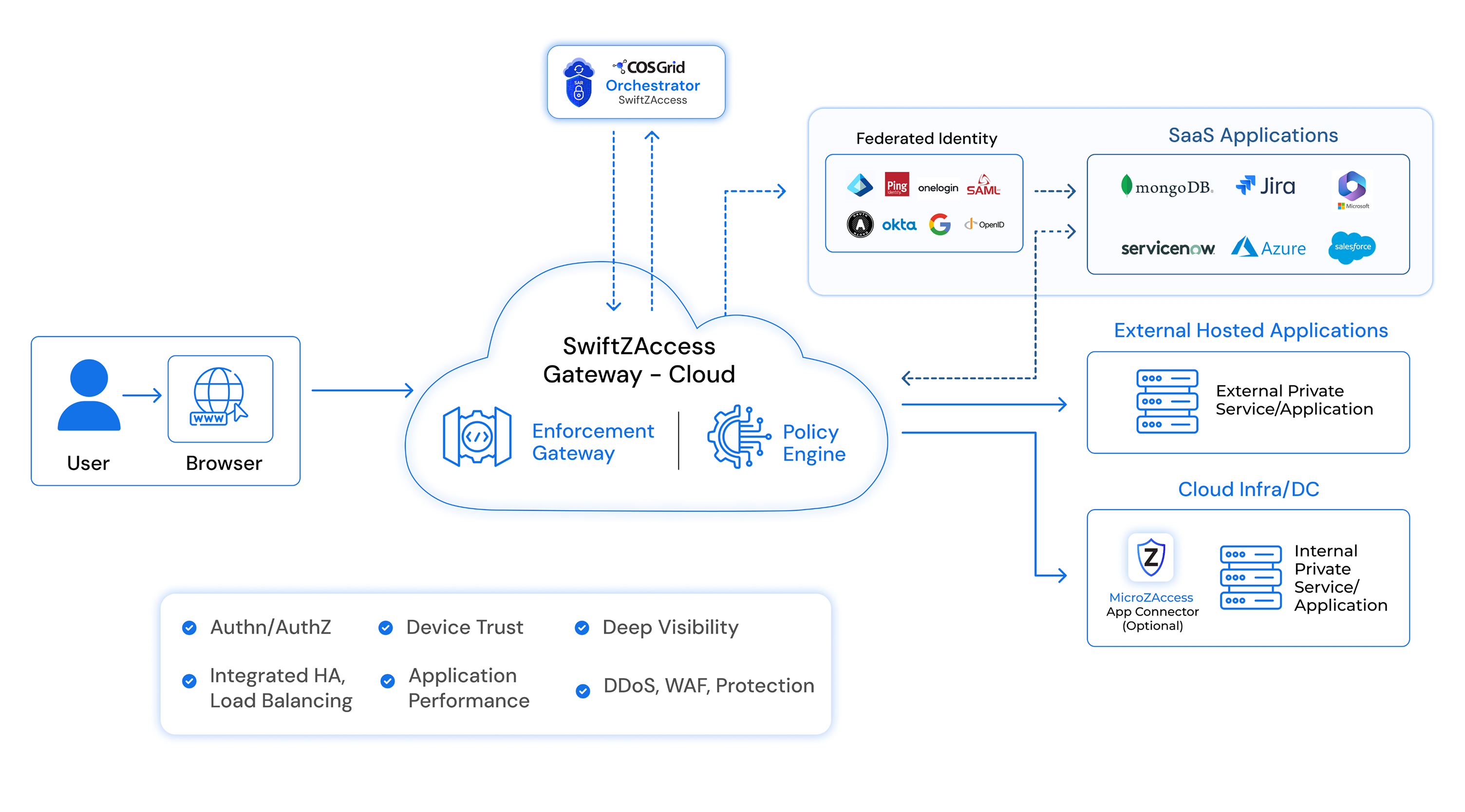 How SwiftZAccess Works