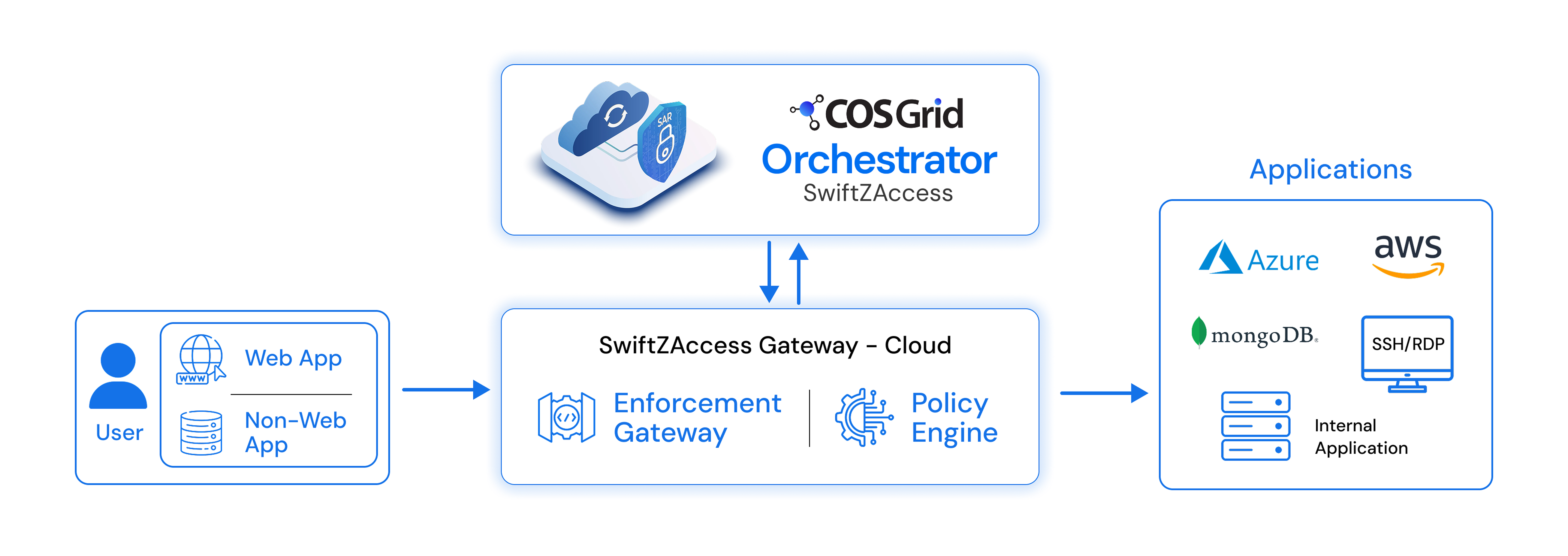 Diagram illustrating how SwiftZAccess agentless ZTNA delivers browser-based secure application access